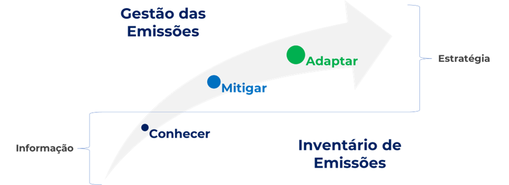 inventário de gases de efeito estufa